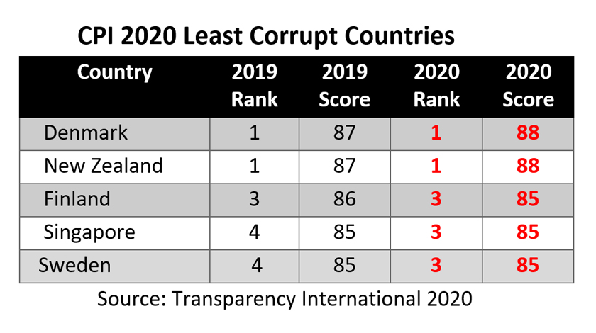 CPI 2020 Least Corrupt Countries - Source: Transparency International 2020