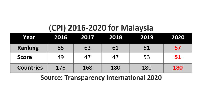 (CPI) 2016-2020 for Malaysia - Source: Transparency International 2020