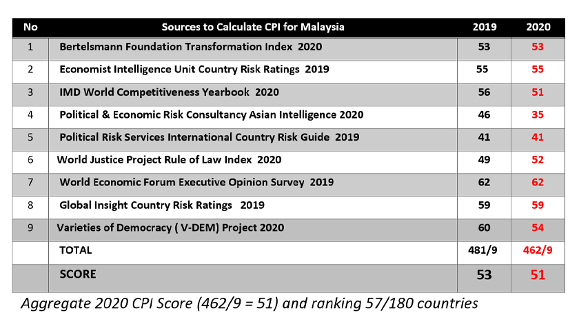 Aggregate 2020 CPI Score (462/9 = 51) and ranking 57/180 countries.
