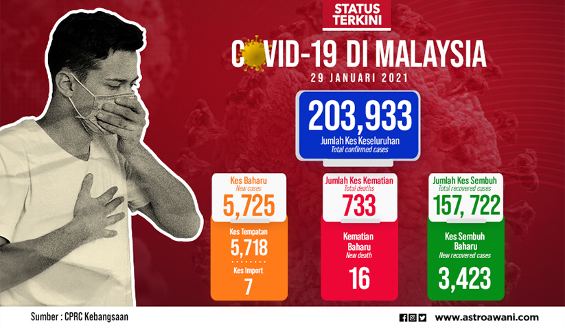 Data CPRC Kebangsaan