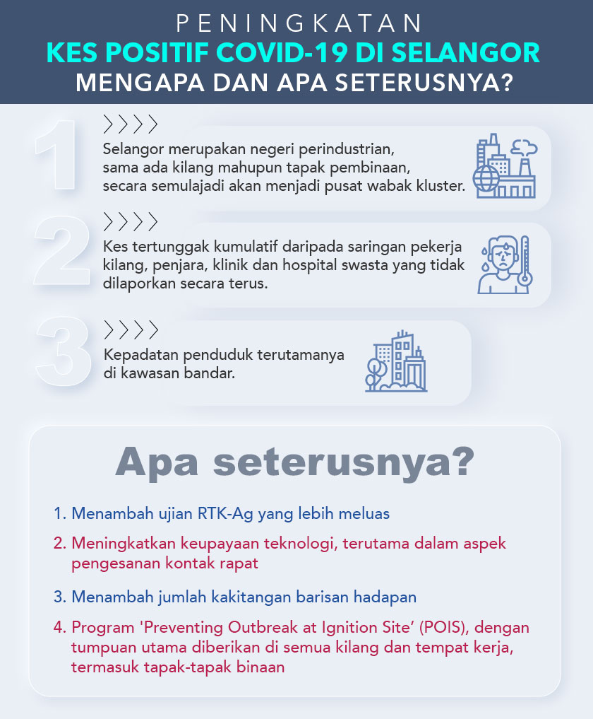 Peningkatan kes positif COVID-19 di Selangor