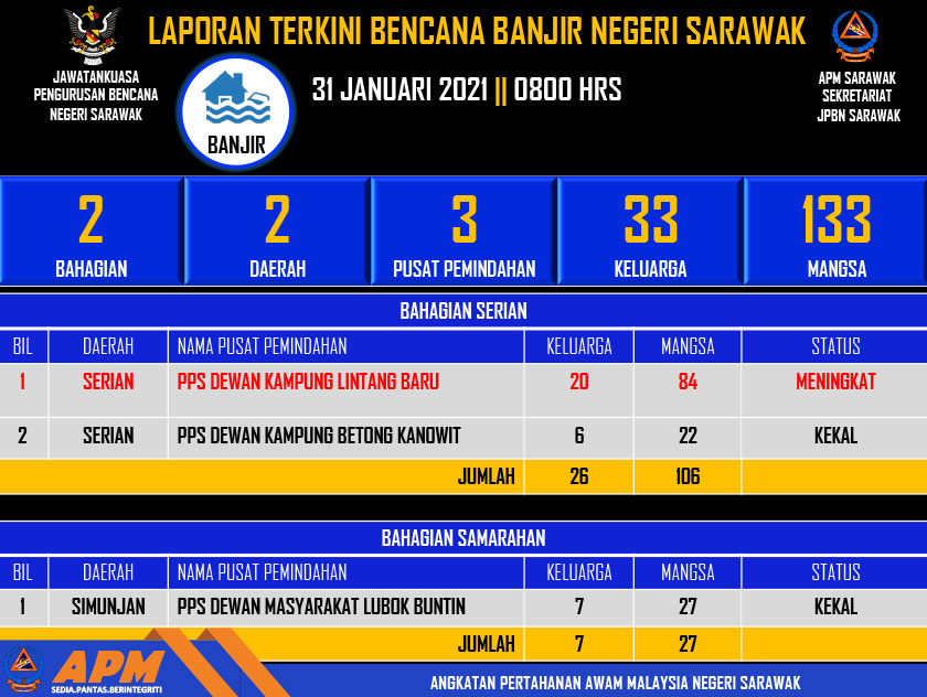 Kemas kini maklumat banjir oleh Jawatankuasa Pengurusan Bencana Negeri Sarawak jam 8.00 pagi ini.