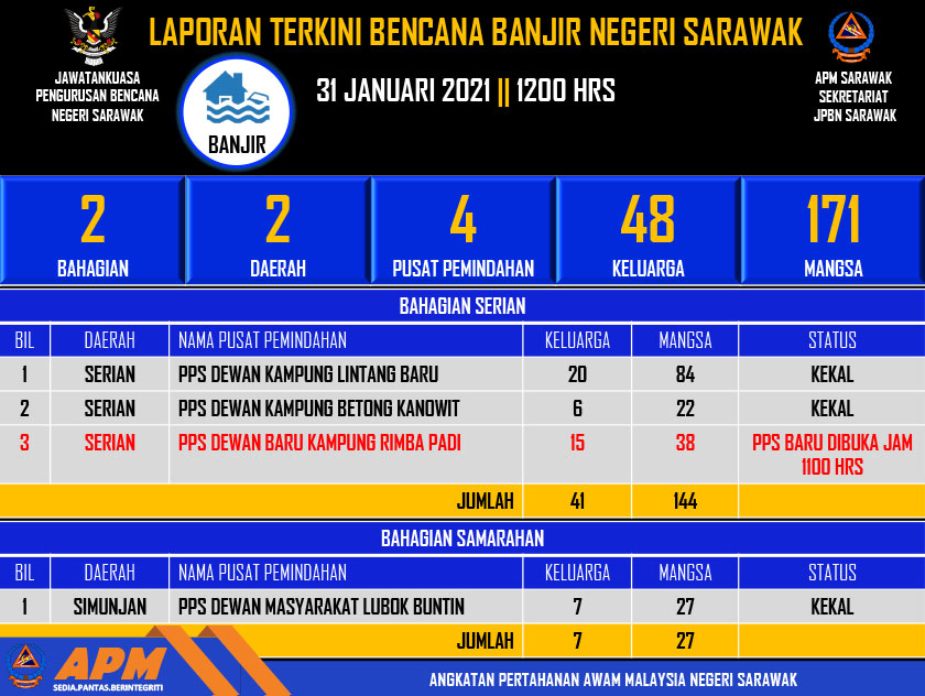 Data terkini jumlah mangsa banjir di Sarawak setakat jam 12 tengah hari ini. - JPBN Sarawak