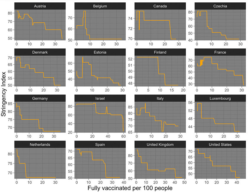 The following graphs, constructed using data from the countries with ICU occupancy statistics available, underscores the same point—vaccination appears to effectively prevent the severity and mortality of Covid-19.