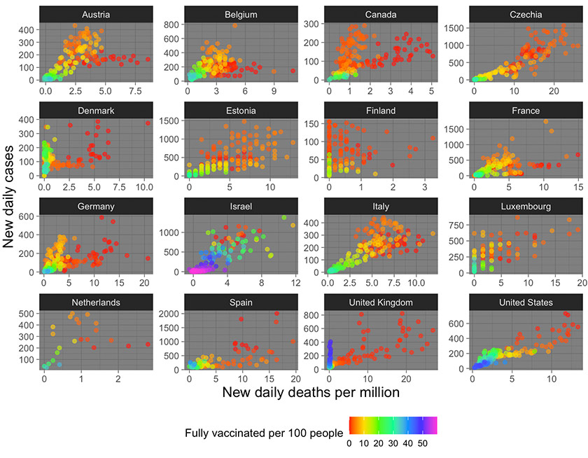 The following graphs, constructed using data from the countries with ICU occupancy statistics available, underscores the same point—vaccination appears to effectively prevent the severity and mortality of Covid-19.