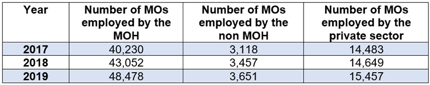 Source: Health Informatics Centre, Ministry of Health Malaysia (MOH)