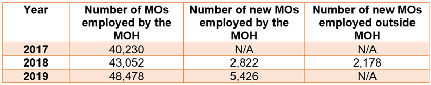 Source: Health Informatics Centre, Ministry of Health Malaysia (MOH), Graphic by Amanda Yeo