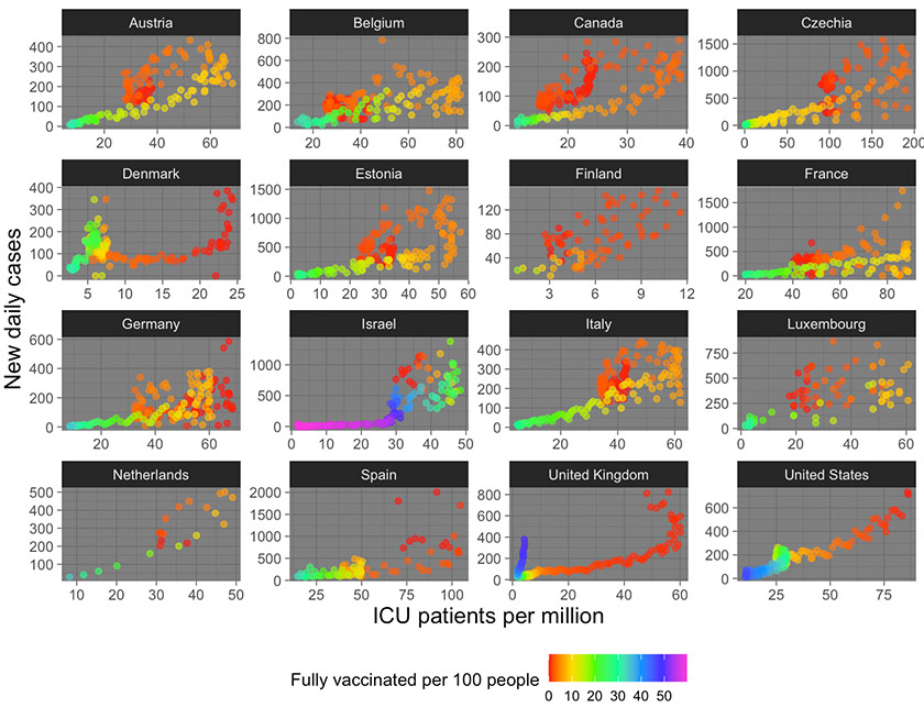 The following graphs, constructed using data from the countries with ICU occupancy statistics available, underscores the same point—vaccination appears to effectively prevent the severity and mortality of Covid-19.