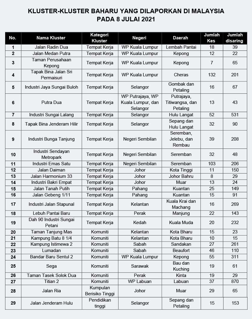 Senarai kluster baharu - Grafik KKM