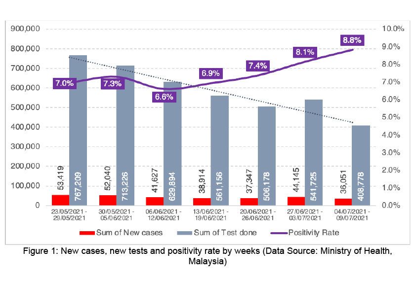 Figure 1: New cases, new tests and positivity rate by weeks (Data Source: Ministry of Health, Malaysia)