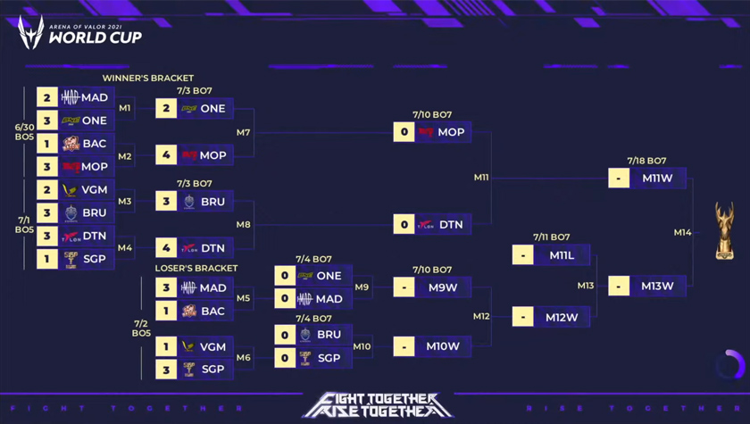 Arena of Valor World Cup 2021