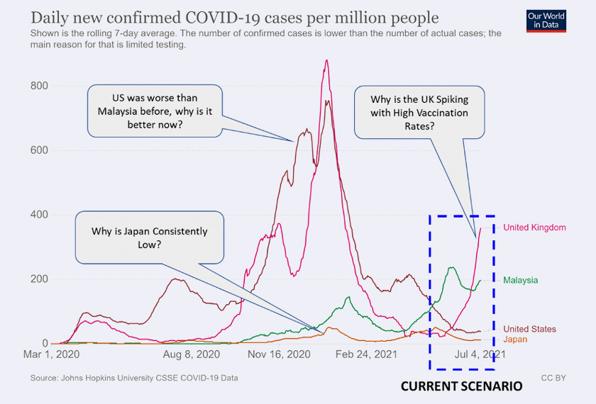 Daily new confirmed COVID-19 cases per million people