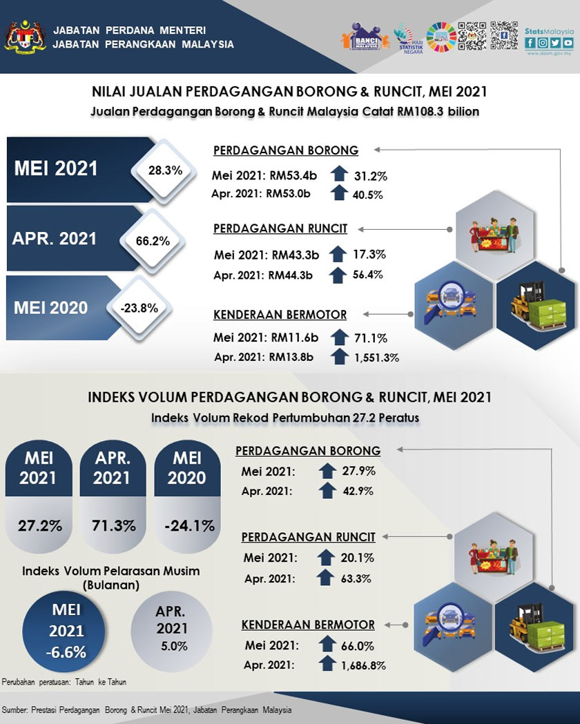 subsektor kenderaan bermotor menunjukkan peningkatan yang ketara iaitu RM4.8 bilion atau 71.1 peratus kepada RM11.6 bilion. 