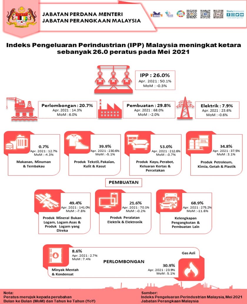 Indeks Pengeluaran Perindustrian (IPP) melonjak 26 peratus pada bulan Mei 2021. - Foto Jabatan Perangkaan 