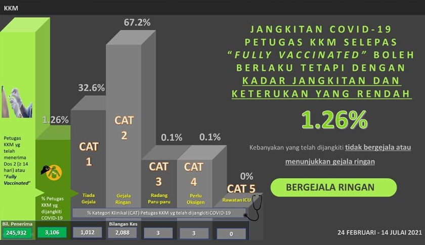 Hanya 1.26 peratus daripada 245,932 petugas kesihatan yang sudah menerima vaksinasi penuh dijangkiti COVID-19.