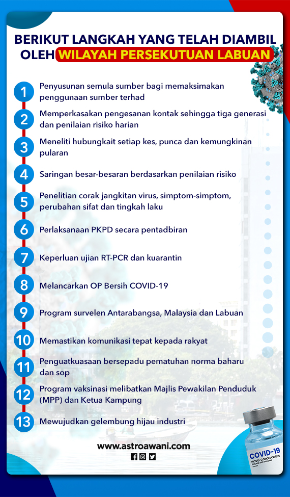 Langkah berani Wilayah Persekutuan Labuan membawa kepada kejayaan apabila angka jangkitan dapat dikurangkan. Infografik: Astro Awani / Hazim Adli