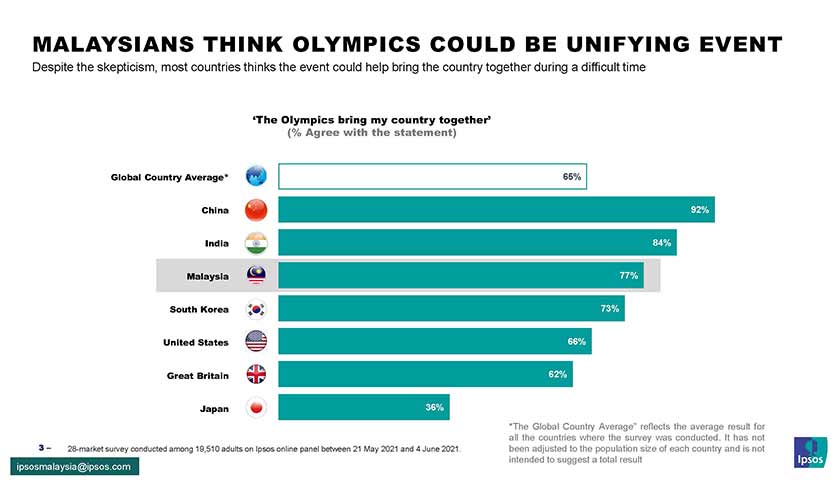 77 peratus responden Malaysia bersetuju bahawa 'Olimpik mampu bawa negara ini bersatu padu'. 