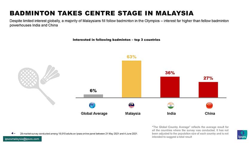 Majoriti responden Malaysia, iaitu 63 peratus akan mengikuti rapat sukan badminton. 