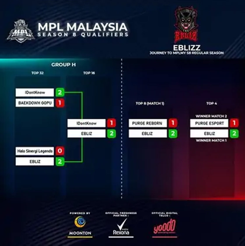 Keputusan kedua-dua pasukan.