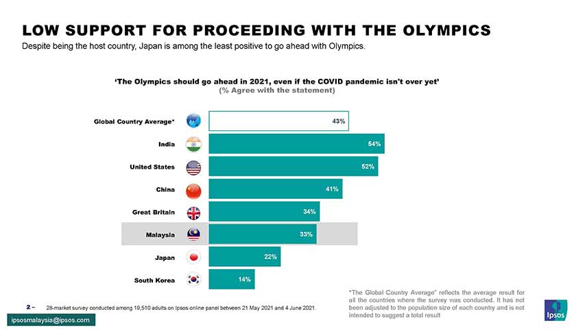 Hanya 22 peratus responden Jepun bersetuju, berbanding purata global yang bersetuju adalah 43 peratus.