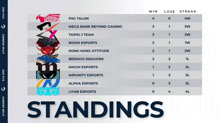 LoL Pacific Championship Series 2021 Summer