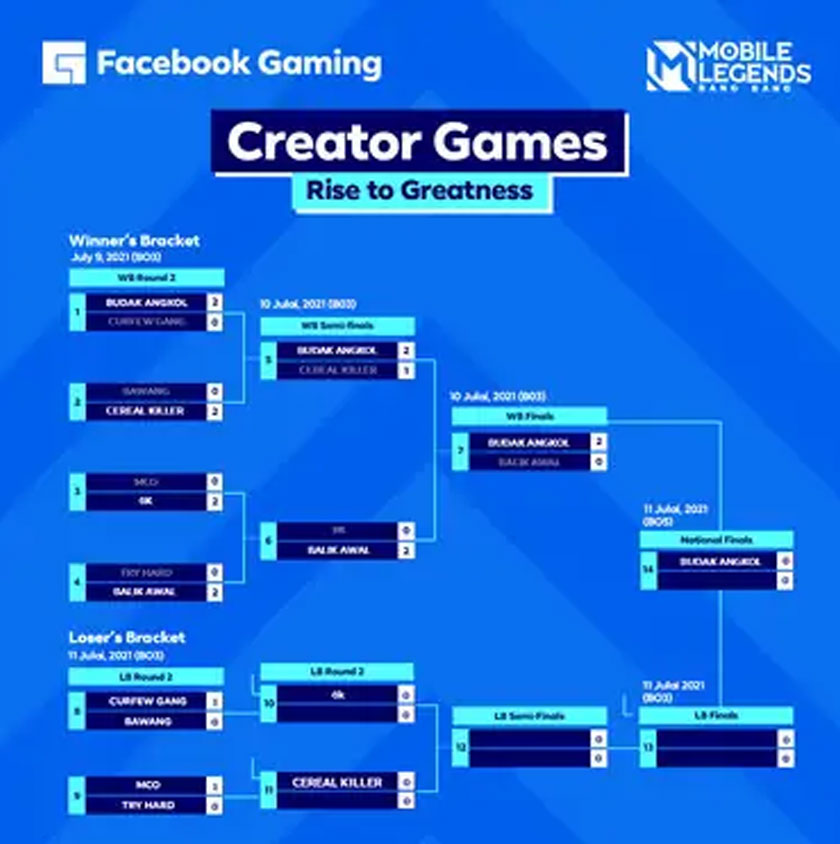 Setelah bertarung melalui 14 pusingan, BUDAK ANGKOL telah bangkit ke tempat teratas dan akan mewakili NEGARA dalam Regional Championship!