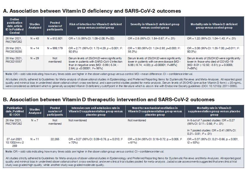 Figure 2: The most recent systematic meta-analytical studies on the association between Vitamin D and SARS-CoV-2. -via EMIR Research