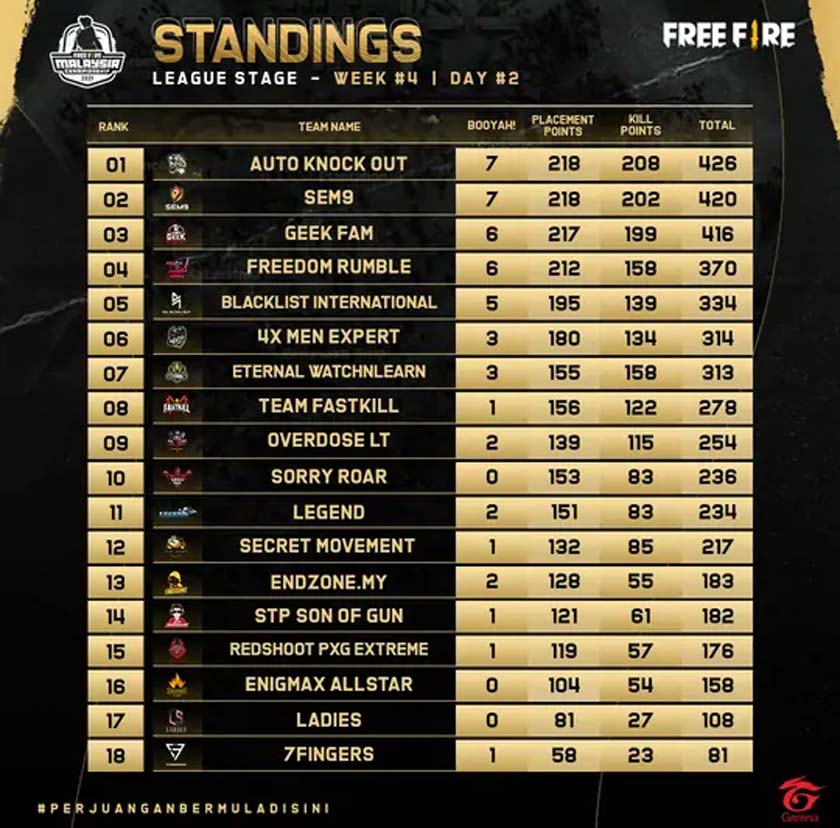 Standing League Stage Week 4