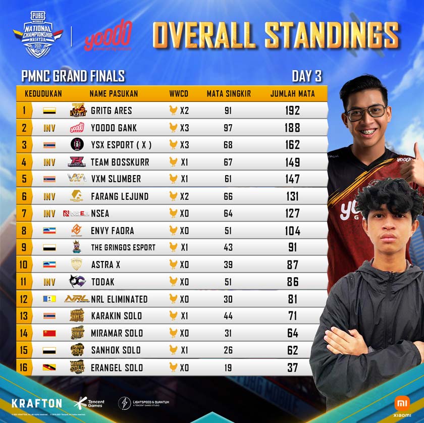 Overall standings