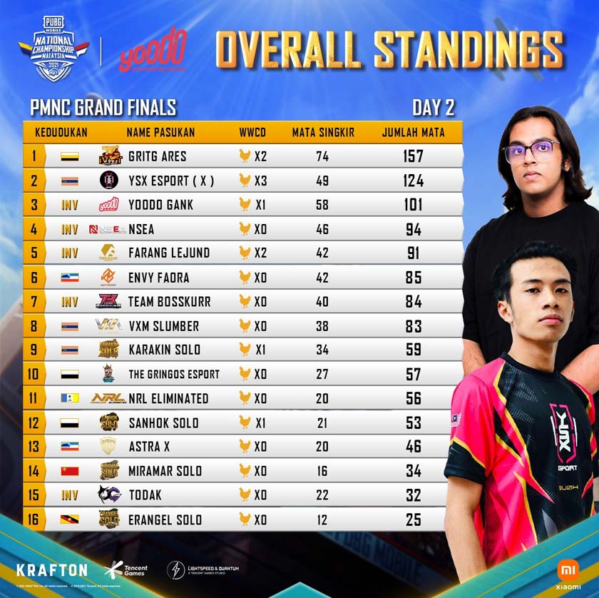 Overall standings