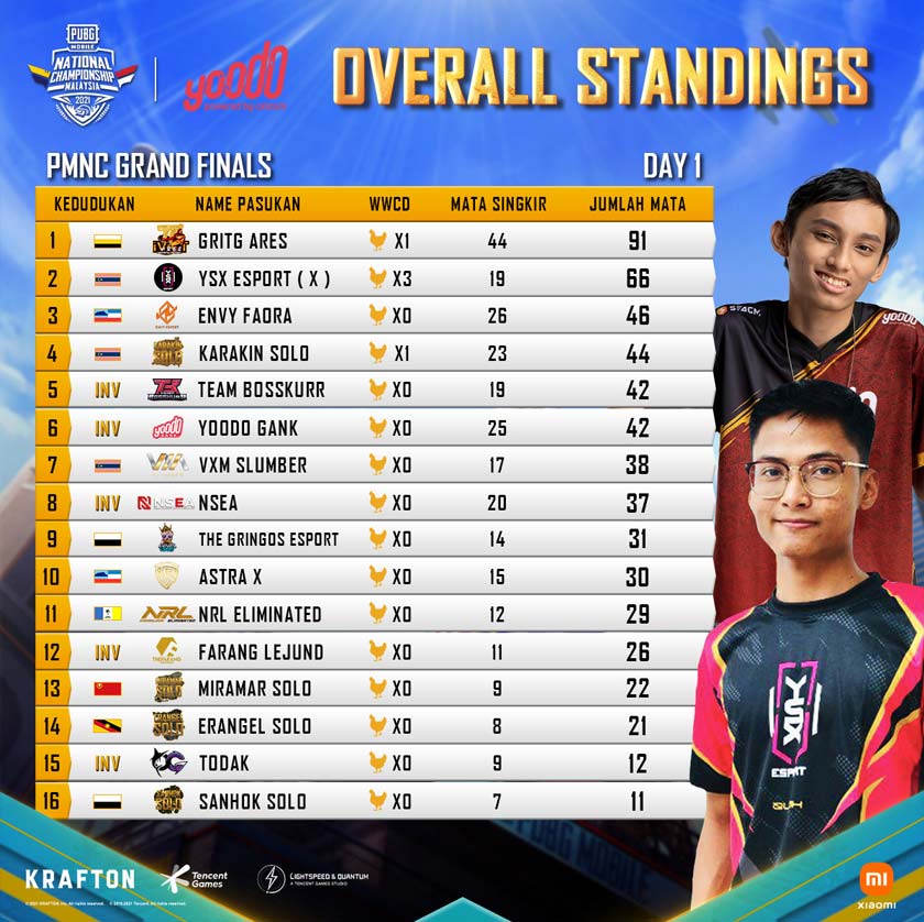 Overall standings