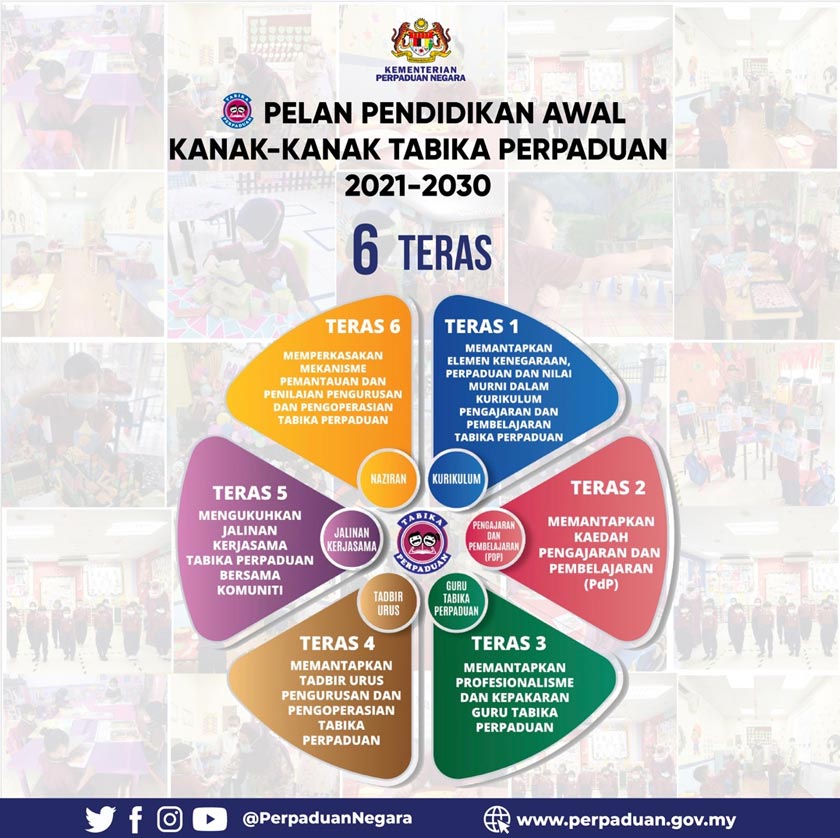 Inisiatif itu dibangunkan berdasarkan Kurikulum Standard PraSekolah Kebangsaan (KSPK), dan mempunyai enam teras serta 14 strategi.
