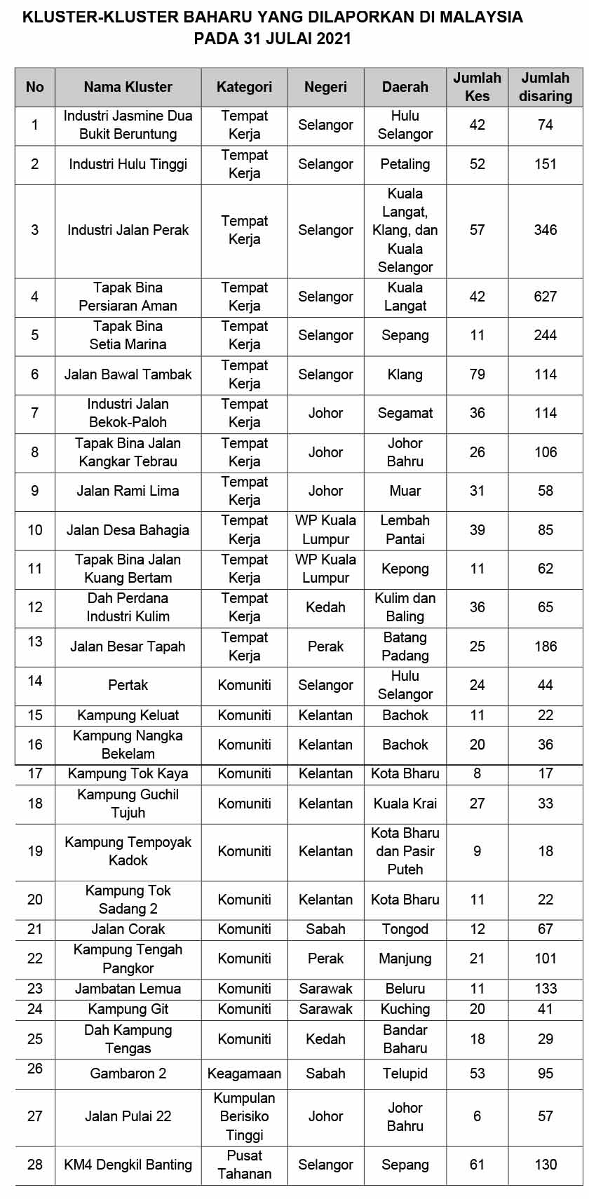 KKM sahkan pertambahan 28 lagi kluster baharu, tempat kerja penyumbang tertinggi
