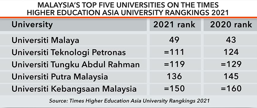 Lima universiti Malaysia yang berada di kedudukan lima teratas Times Higher Education (THE) Asia University Rankings 2021 - Grafik/AstroAWANI