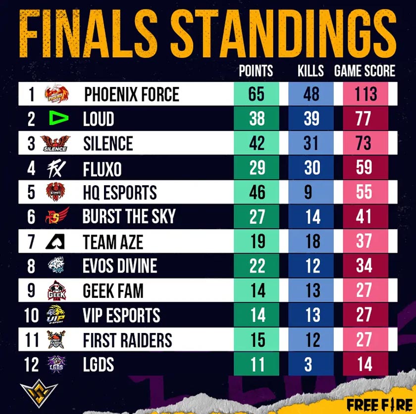 According to Esports Charts, the epic Finals of the international tournament peaked at 5.4 million concurrent viewers, eGG Network