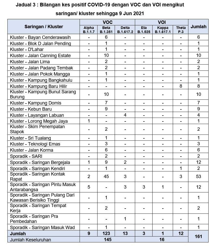 Bilangan kes positif COVID-19 dengan VOC dan VOI mengikut saringan/kluster sehingga 9 Jun 2021