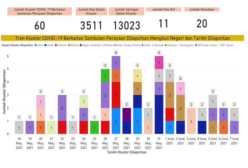 Tren kluster COVID-19 berkaitan sambutan perayaan dilaporkan mengikut negeri dan tarikh dilaporkan. - Sumber CPRC Kebangsaan KKM