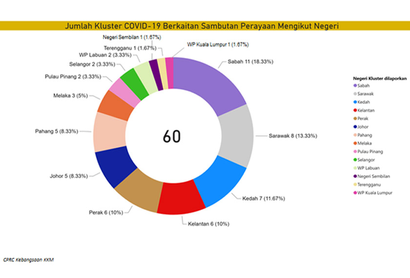 Jumlah kluster COVID-19 berkaitan sambutan perayaan mengikut negeri. - Sumber CPRC Kebangsaan KKM