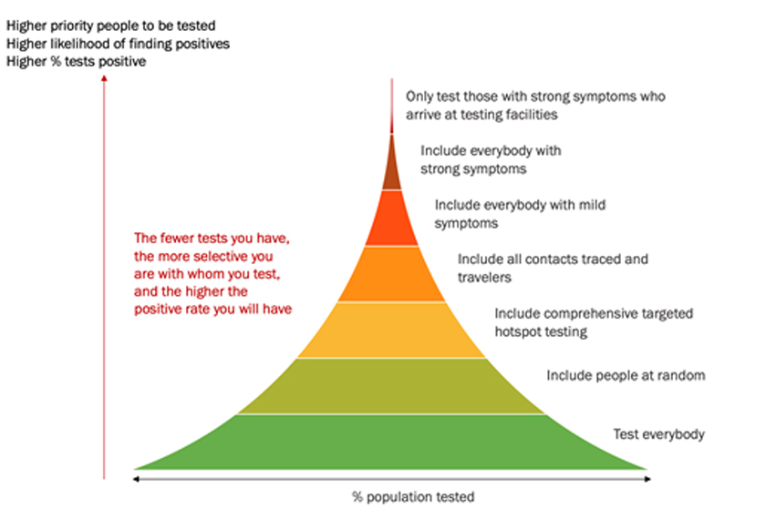 Figure 1: Priorities in testing (adapted from Thomas Pueyo).