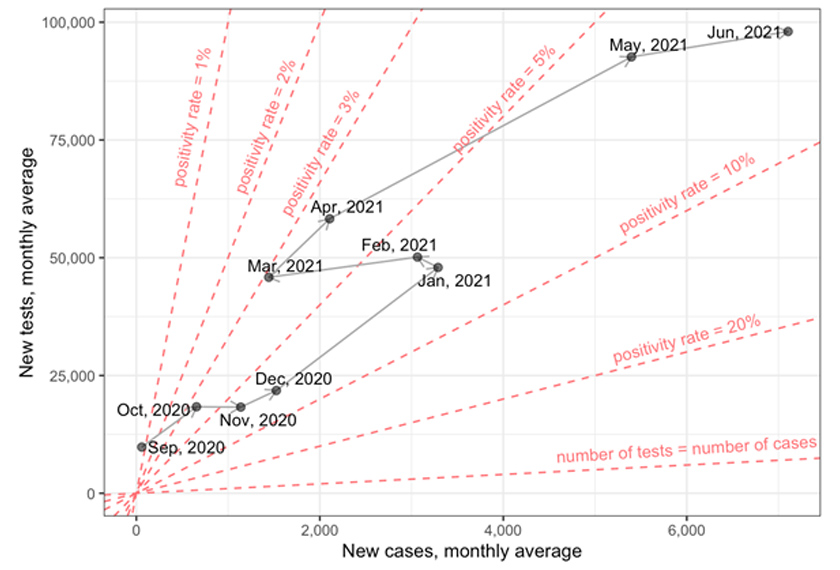 Figure 2: New daily COVID-19 tests conducted versus new daily confirmed cases (data source: Ministry of Health, Malaysia)