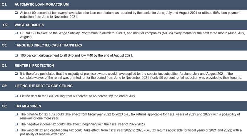 Figure 2. Targets and criteria under the goal of extending social and business safety net to minimise the impact on the rakyat