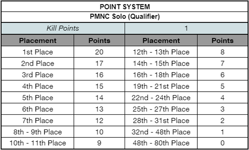 The point system for PMNC solo, more generous than the standardised one - eGG Network