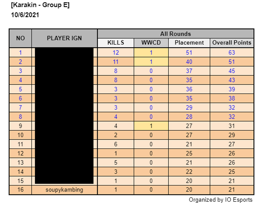I’m just happy to be in the top 16 with one kill - eGG Network