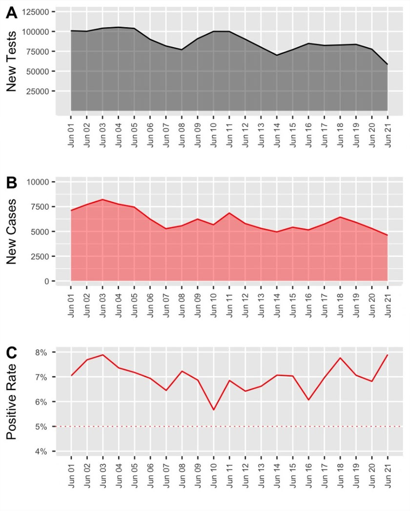 Figure 1. Number of (A) daily tests, (B) positive cases and (C) positivity rate (data source from MOH, image by EMIR Research)
