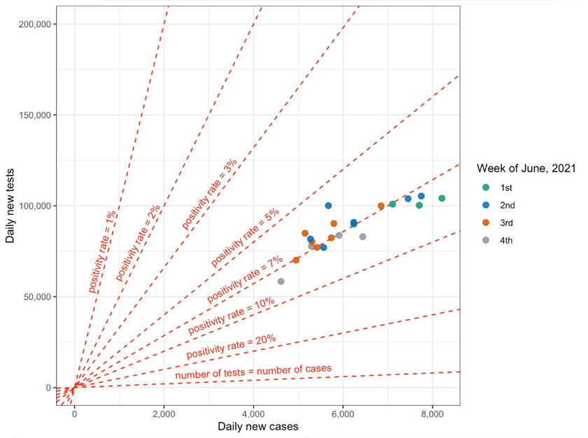 Figure 2. June 2021 daily new tests versus daily new cases with data points coloured by the week of June 2021 (data source from World in Data, image by EMIR Research)
