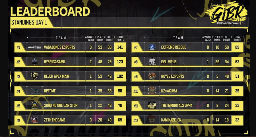 CoD Mobile Garena Invitational Battle Royale 2021