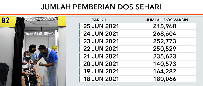 Menteri Penyelaras PICK, Khairy Jamaluddin memaklumkan pemberian dos vaksin akan ditingkatkan dari 200,000 kepada 300,000. Gambar: Grafik Astro Awani