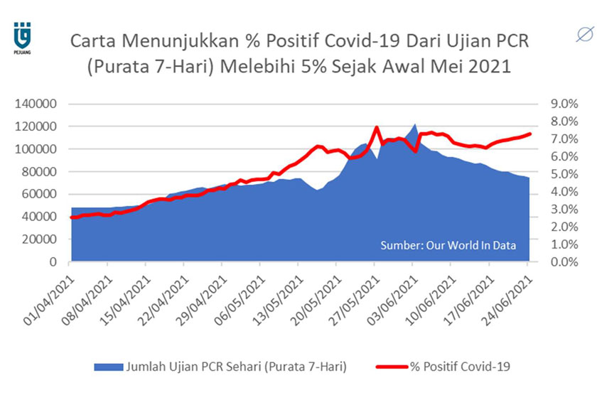 Peratusan kadar positif COVID-19 menerusi ujian RT-PCR. - Foto Pejuang