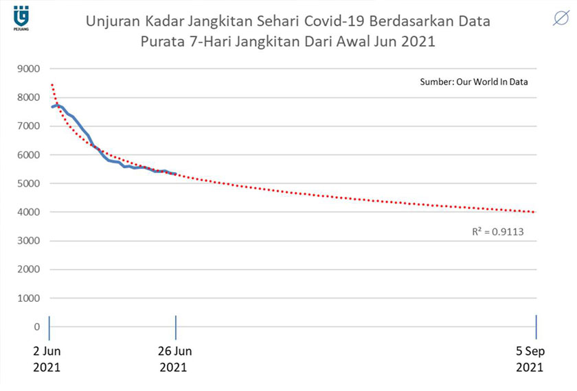  Unjuran data menunjukkan kadar jangkitan harian akan mengambil masa lebih dari 2 bulan, yakni berkemungkinan sehingga awal bulan September. - Foto Pejuang