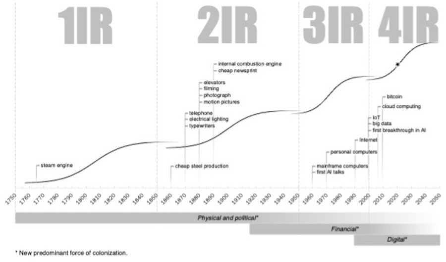 The following graph summarises the major techno-economic paradigm shifts starting with the steam engine (1IR), electricity (2IR), information and computing technology (3IR), and, finally,